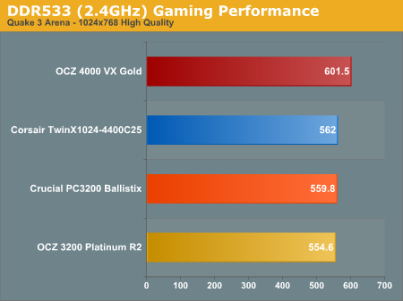 DDR533 (2.4GHz) Gaming Performance